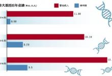 19個漲停、市值380億 華大基因市值高還是低？