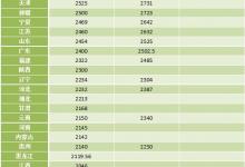 31省份養(yǎng)老金調(diào)整方案出爐 這四個(gè)地方月均超3000元