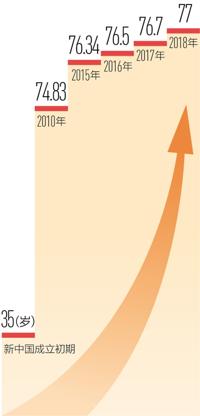 我國居民人均預期壽命達七十七歲