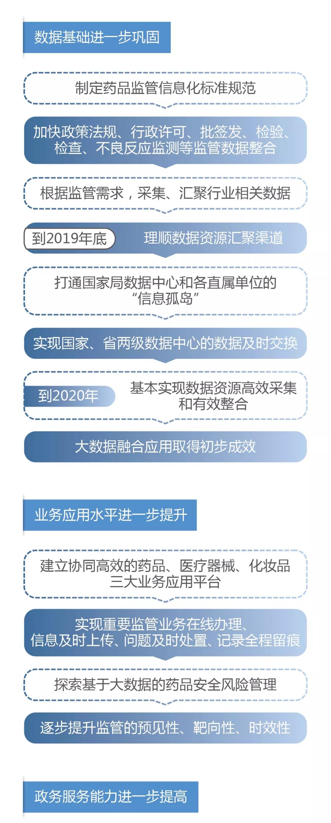 國家藥品監(jiān)督管理局關(guān)于加快推進(jìn)藥品智慧監(jiān)管的行動計(jì)劃(一) 國家藥品監(jiān)督管理局關(guān)于加快推進(jìn)藥品智慧監(jiān)管的行動計(jì)劃(一)