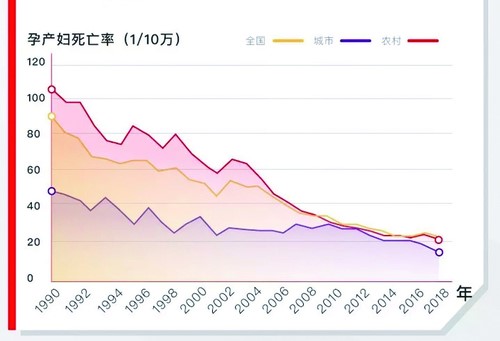 我國(guó)婦幼健康水平顯著提高