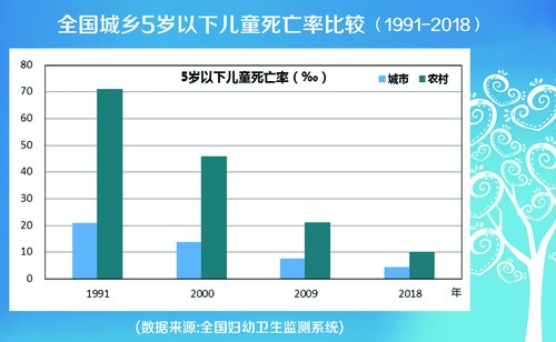 我國(guó)婦幼健康水平顯著提高