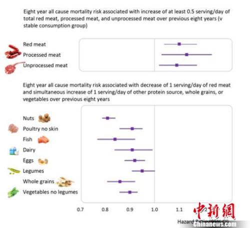中美學(xué)者攜手研究發(fā)現(xiàn)紅肉攝入量增加與死亡風(fēng)險(xiǎn)正相關(guān)-易網(wǎng)健康<a href=http://www.fnaogov.cn/jkys/ target=_blank class=infotextkey>養(yǎng)生</a>網(wǎng) 中美學(xué)者攜手研究發(fā)現(xiàn)紅肉攝入量增加與死亡風(fēng)險(xiǎn)正相關(guān)