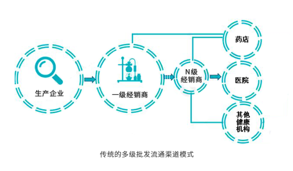 藥械達助力醫(yī)藥企業(yè)營銷數(shù)字化轉型