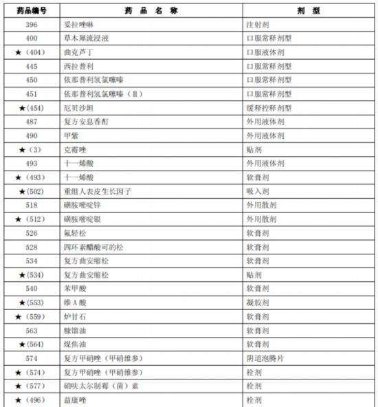 臨床價值不高、副作用大多款藥品被調出北京醫保目錄
