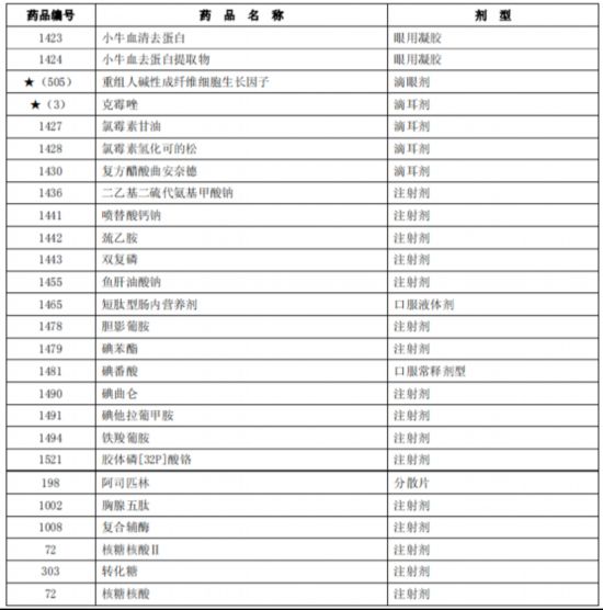 臨床價值不高、副作用大多款藥品被調出北京醫保目錄