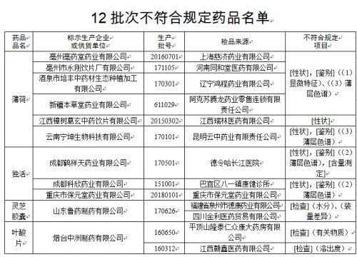 薄荷、靈芝膠囊等12批次藥品不符合規定被通告-易網健康<a href=http://www.fnaogov.cn/jkys/ target=_blank class=infotextkey>養生</a>網 薄荷、靈芝膠囊等12批次藥品不符合規定被通告