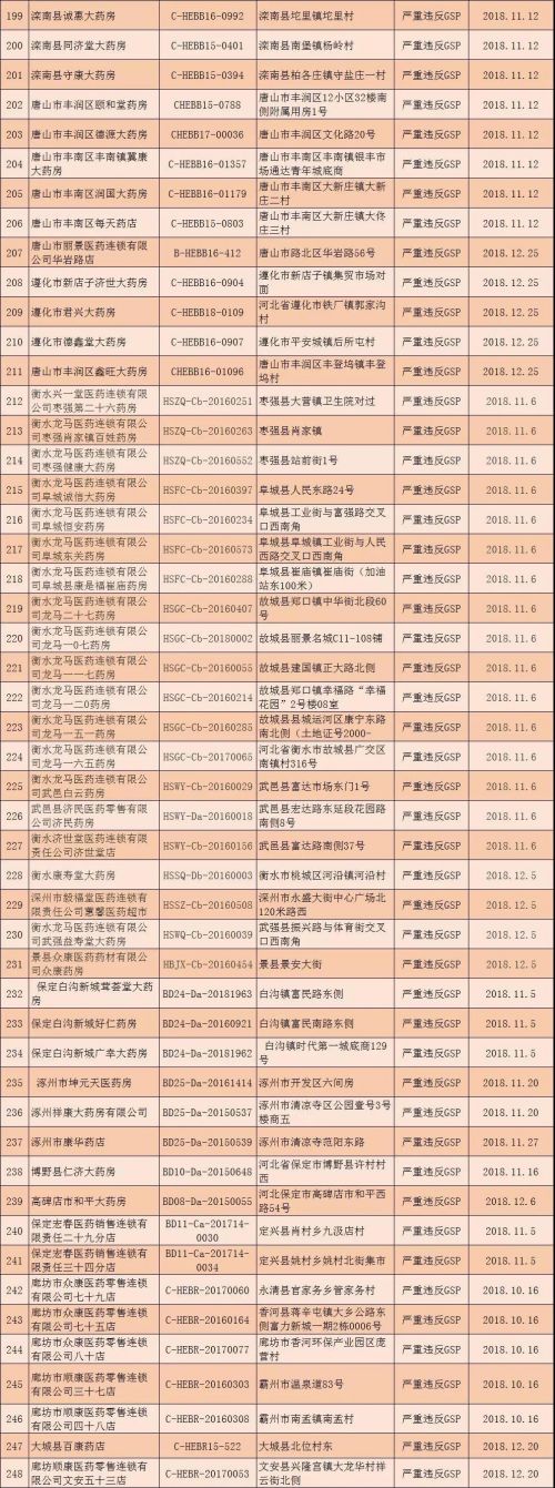 河北撤銷294個零售藥店GSP證書 吊銷32個藥品經營許可證