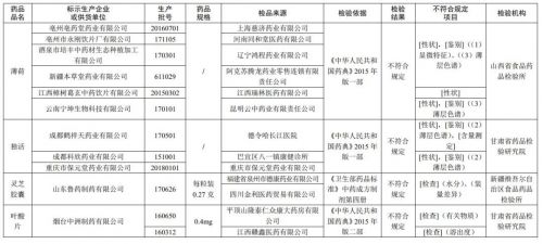 山東魯藥制藥有限公司等11家企業生產的12批次藥品不符合規定