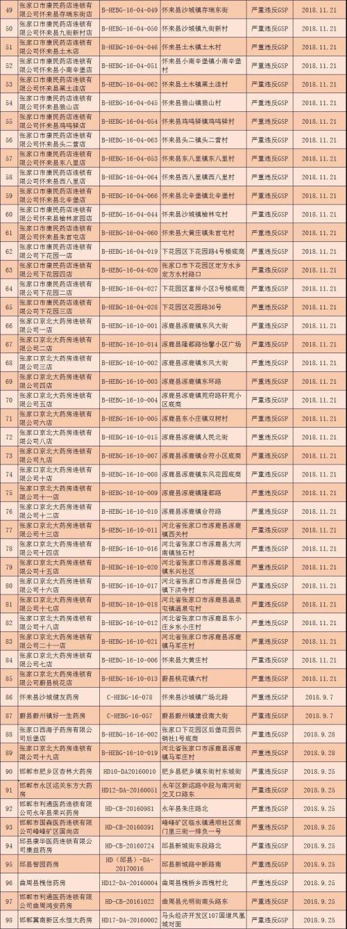 河北撤銷294個零售藥店GSP證書 吊銷32個藥品經營許可證