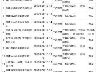 片仔癀、同仁堂、歸真堂等福建這些知名藥企因缺陷被責令整改