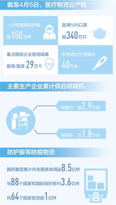 繼續做好國內重點地區醫療物資保障-易網健康<a href=http://www.fnaogov.cn/jkys/ target=_blank class=infotextkey>養生</a>網 繼續做好國內重點地區醫療物資保障