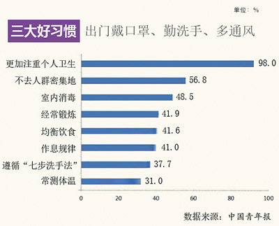 疫情改變了哪些習慣