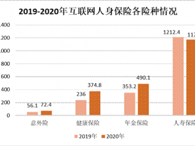 互聯(lián)網(wǎng)健康保險(xiǎn)六年持續(xù)增長2020年實(shí)現(xiàn)規(guī)模保費(fèi)374.8億元
