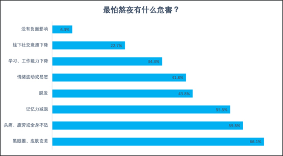 陌陌報告:兩成網民每晚睡不夠5小時 半數00后每天都熬夜-易網健康養生網 陌陌報告:兩成網民每晚睡不夠5小時 半數00后每天都熬夜