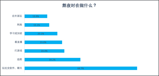 陌陌報告:兩成網民每晚睡不夠5小時 半數00后每天都熬夜-易網健康養生網 陌陌報告:兩成網民每晚睡不夠5小時 半數00后每天都熬夜