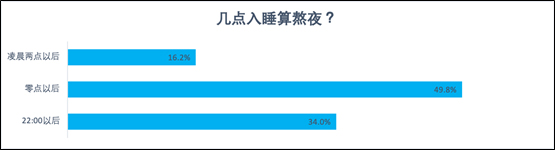 陌陌報告:兩成網民每晚睡不夠5小時 半數00后每天都熬夜-易網健康<a href=http://www.fnaogov.cn/jkys/ target=_blank class=infotextkey>養生</a>網 陌陌報告:兩成網民每晚睡不夠5小時 半數00后每天都熬夜