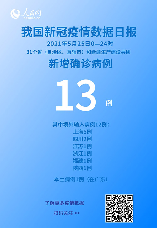 國家衛健委：5月25日新增新冠肺炎確診病例13例其中本土病例1例