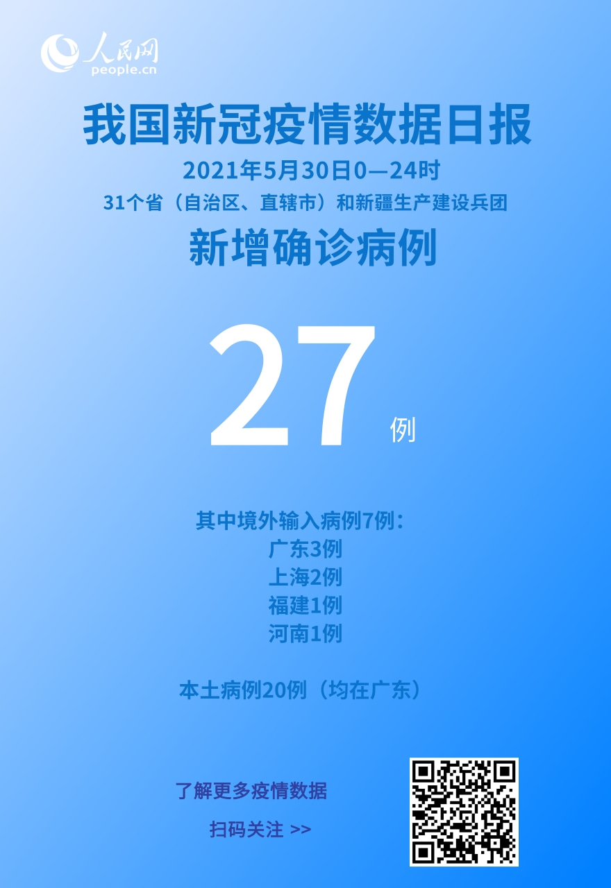 國家衛健委：5月30日新增新冠肺炎確診病例27例其中本土病例20例