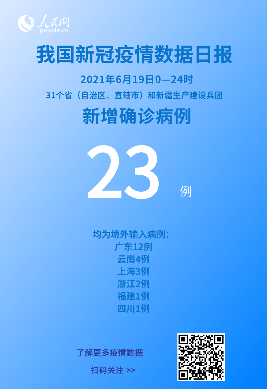 國家衛(wèi)健委:6月19日新增新冠肺炎確診病例23例均為境外輸入病例-易網(wǎng)健康<a href=http://www.fnaogov.cn/jkys/ target=_blank class=infotextkey>養(yǎng)生</a>網(wǎng) 國家衛(wèi)健委:6月19日新增新冠肺炎確診病例23例均為境外輸入病例