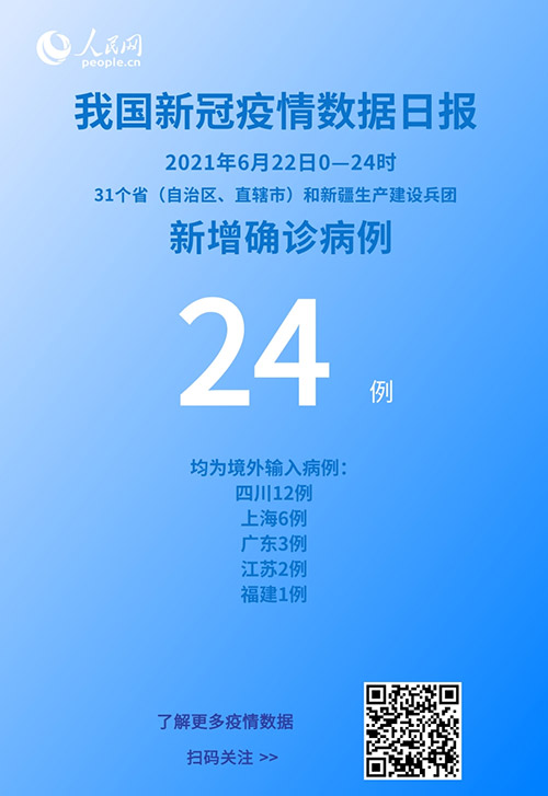 國家衛(wèi)健委:6月22日新增新冠肺炎確診病例24例均為境外輸入病例-易網(wǎng)健康<a href=http://www.fnaogov.cn/jkys/ target=_blank class=infotextkey>養(yǎng)生</a>網(wǎng) 國家衛(wèi)健委:6月22日新增新冠肺炎確診病例24例均為境外輸入病例