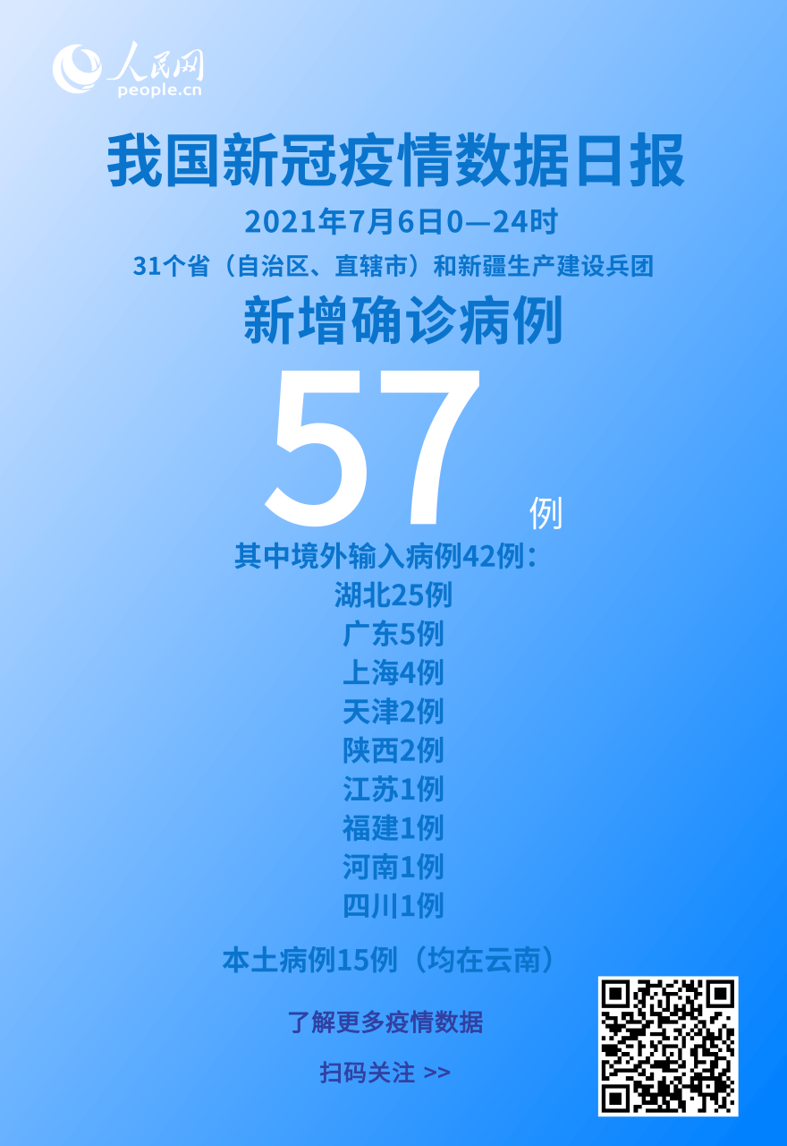 國家衛健委:7月6日新增新冠肺炎確診病例57例其中本土病例15例-易網健康<a href=http://www.fnaogov.cn/jkys/ target=_blank class=infotextkey>養生</a>網 國家衛健委:7月6日新增新冠肺炎確診病例57例其中本土病例15例