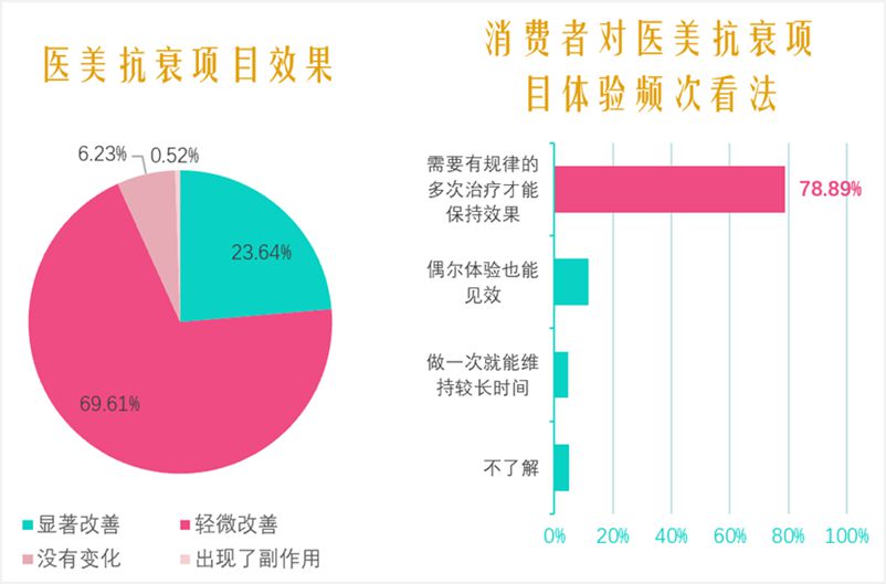 2021中國醫美抗衰消費趨勢報告：醫美抗衰，消費頻次、醫生技術是關鍵