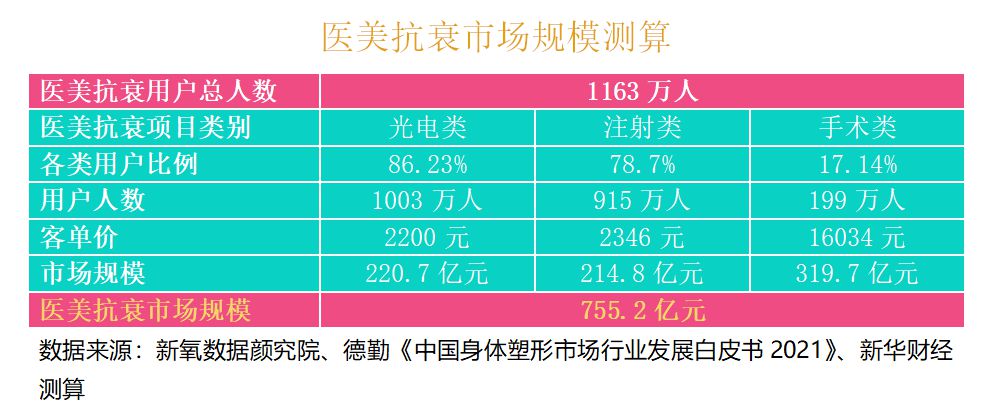 2021中國醫美抗衰消費趨勢報告：醫美抗衰，消費頻次、醫生技術是關鍵