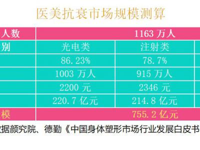 2021中國醫美抗衰消費趨勢報告：醫美抗衰，消費頻次、醫生技術是關鍵