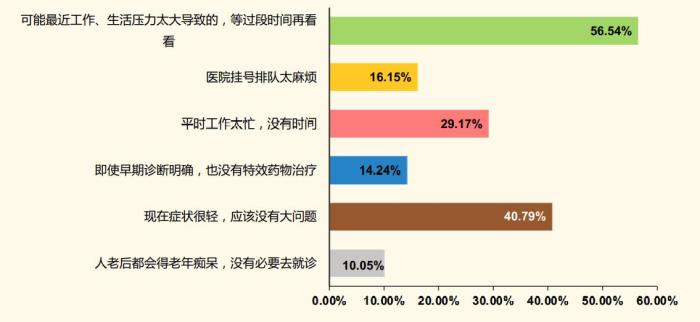 患者隊(duì)伍龐大但就診率低 阿爾茨海默病如何防？