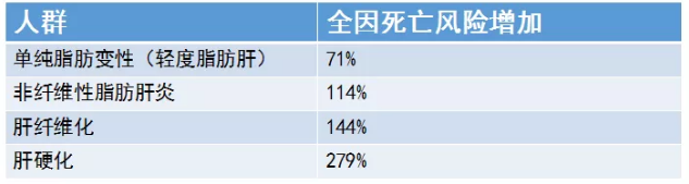 體檢查出輕度脂肪肝不用在意？51年隊列研究：輕度脂肪肝增加7成死亡風險！