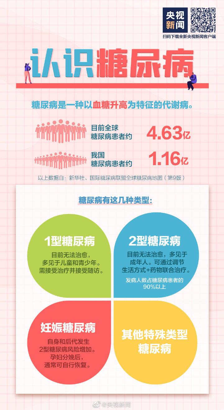 吃得多體重卻在降可能是糖尿病 這些常識要知道→