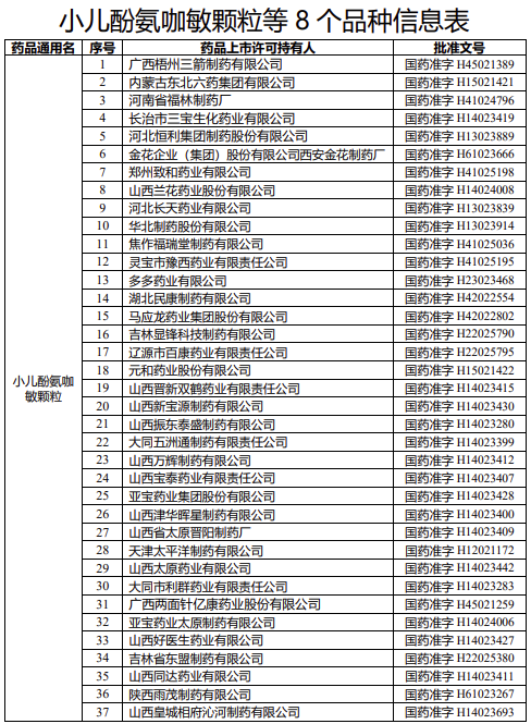 國家藥監局：注銷小兒酚氨咖敏顆粒、小兒復方阿司匹林片等8個品種藥品