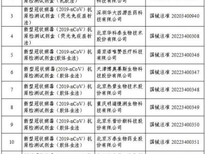 國家藥監(jiān)局已批準20個新冠病毒抗原檢測試劑