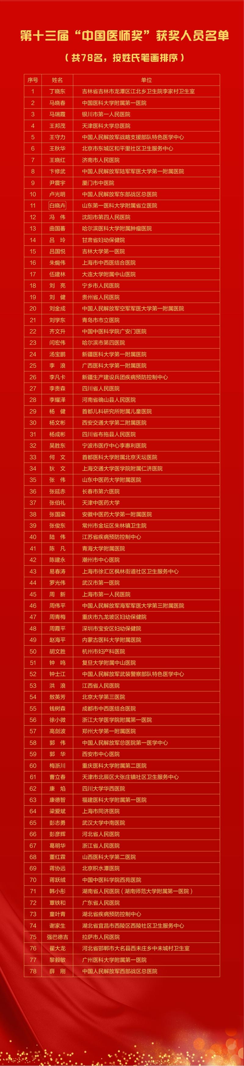 8.19中國醫(yī)師節(jié)|這項醫(yī)師的最高榮譽，都給了誰？