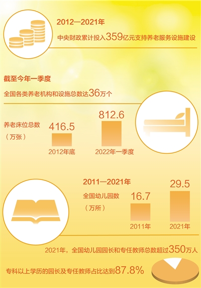 服務(wù)“一老一幼”惠及千家萬戶（新時代畫卷·奮進十年）