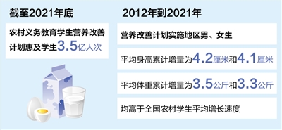 營養(yǎng)改善計劃惠及農(nóng)村學(xué)生3.5億人次（奮進(jìn)新征程建功新時代·非凡十年）