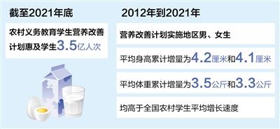 營養改善計劃惠及農村學生3.5億人次（奮進新征程建功新時代·非凡十年）
