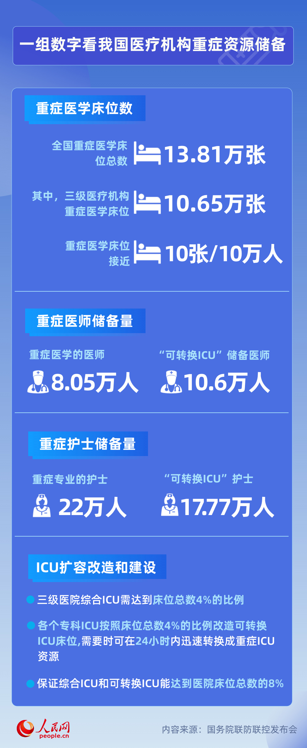 一組數(shù)據(jù)看懂我國重癥救治能力和醫(yī)療資源儲(chǔ)備-易網(wǎng)健康<a href=http://www.fnaogov.cn/jkys/ target=_blank class=infotextkey>養(yǎng)生</a>網(wǎng) 一組數(shù)據(jù)看懂我國重癥救治能力和醫(yī)療資源儲(chǔ)備