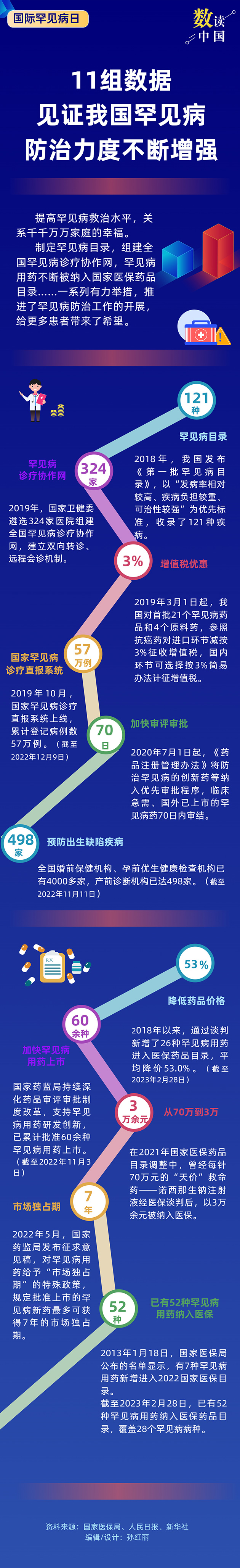 11組數據，見證我國罕見病防治力度不斷增強