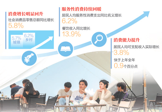 消費呈現(xiàn)恢復向好態(tài)勢(經(jīng)濟新方位·首季數(shù)據(jù)觀察)-易網(wǎng)健康<a href=http://www.fnaogov.cn/jkys/ target=_blank class=infotextkey>養(yǎng)生</a>網(wǎng) 消費呈現(xiàn)恢復向好態(tài)勢(經(jīng)濟新方位·首季數(shù)據(jù)觀察)