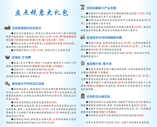 平均每周一項!稅惠“禮包”分量足-易網<a href=http://www.fnaogov.cn/ target=_blank class=infotextkey>健康養(yǎng)生</a>網 平均每周一項!稅惠“禮包”分量足