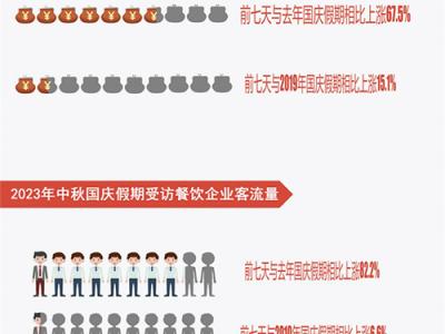 中國烹飪協(xié)會：“雙節(jié)”期間全國餐飲消費繁榮活躍