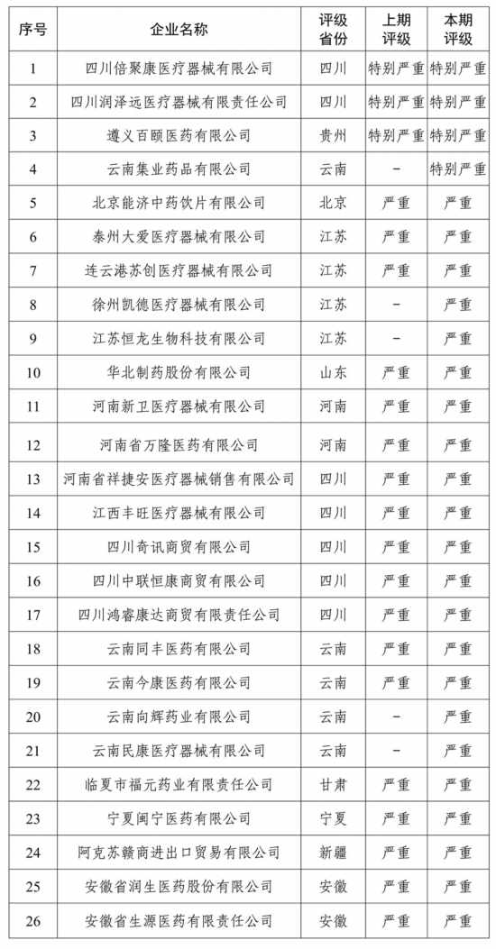 國家醫保局曝光26家失信醫藥企業