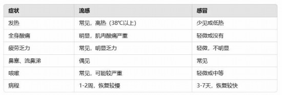 流感別硬扛 出現(xiàn)這些癥狀千萬(wàn)別拖！