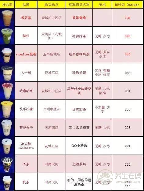 號稱無糖奶茶全部含糖 品牌奶茶無一幸免