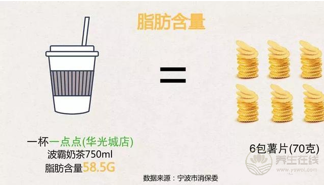 一杯奶茶相當于5罐可樂6包薯片的含糖量