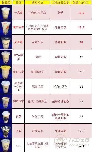 號稱無糖奶茶全部含糖 品牌奶茶無一幸免