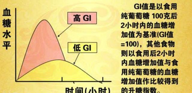 各種不同的食物的升糖指數(shù)差異值