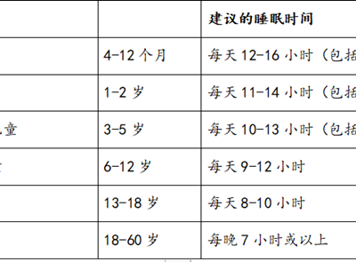 一天睡多長時間不易得病？怎樣改善睡眠？